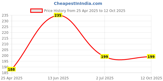 industrybuying.com RS PRO 500 A Meter Scale For Use With 96x96 Analogue Panel Ammeter, 9010501 rs pro Price History Graph from 25 Apr 2025 to 11 Oct 2025