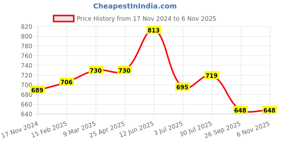 industrybuying.com RS PRO 500 mm Rubber Classical Timing Belt 100 Teeth 1755217 rs pro Price History Graph from 17 Nov 2024 to 6 Nov 2025