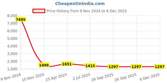 industrybuying.com RS PRO 500ml LDPE Wide Neck Wash Bottle, 2012449 rs pro Price History Graph from 9 Nov 2024 to 5 Dec 2025