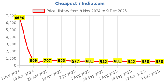 industrybuying.com RS PRO 500ml PP Wide Neck Storage Bottle, 4610336 rs pro Price History Graph from 9 Nov 2024 to 9 Dec 2025