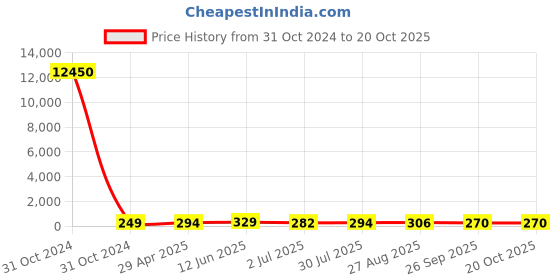 industrybuying.com RS PRO 500Ω Wirewound Potentiometer Panel Mount, 1730715 rs pro Price History Graph from 31 Oct 2024 to 20 Oct 2025