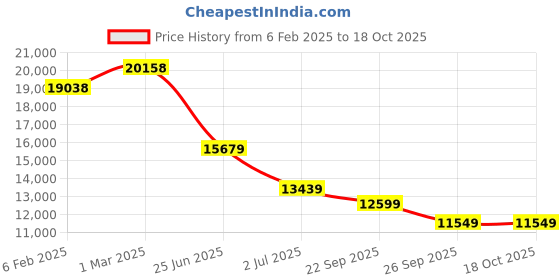industrybuying.com RS PRO 500x12.5 mm Viscose Wool Felt Sheet Model No 7336788 rs pro Price History Graph from 6 Feb 2025 to 17 Oct 2025