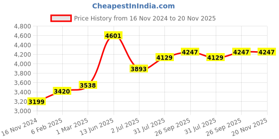 industrybuying.com RS PRO 500x1.5 mm Viscose Wool Felt Sheet Model No 7336772 rs pro Price History Graph from 16 Nov 2024 to 20 Nov 2025