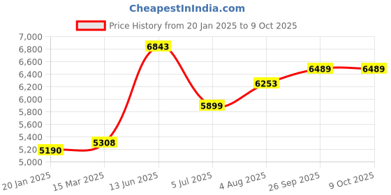 industrybuying.com RS PRO 500x3 mm Viscose Wool Felt Sheet Model No 7336775 rs pro Price History Graph from 20 Jan 2025 to 9 Oct 2025
