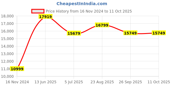 industrybuying.com RS PRO 500x6 mm Viscose Wool Felt Sheet Model No 7336779 rs pro Price History Graph from 16 Nov 2024 to 11 Oct 2025