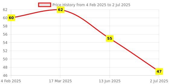 industrybuying.com RS PRO 5.08 mm Pitch 2 Way Pluggable Terminal Block, Header, Through Hole, 2378488 rs pro Price History Graph from 4 Feb 2025 to 2 Jul 2025
