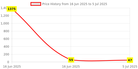 industrybuying.com RS PRO 5.08 mm Pitch 2 Way Pluggable Terminal Block, Header, Through Hole, 2378490 rs pro Price History Graph from 16 Jun 2025 to 5 Jul 2025