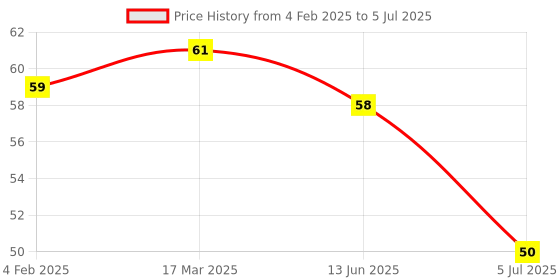 industrybuying.com RS PRO 5.08 mm Pitch 2 Way Pluggable Terminal Block, Header, Through Hole, 2378522 rs pro Price History Graph from 4 Feb 2025 to 5 Jul 2025