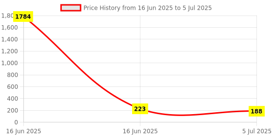 industrybuying.com RS PRO 5.08 mm Pitch 2 Way Pluggable Terminal Block, Plug, Free Hanging In Line, 2378428 rs pro Price History Graph from 16 Jun 2025 to 5 Jul 2025