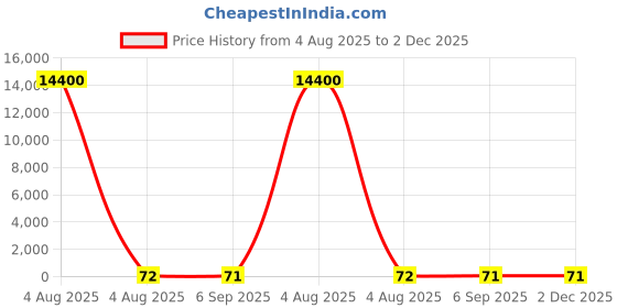 industrybuying.com RS PRO 5.08 mm Pitch 2 Way Pluggable Terminal Block, Plug, Free Hanging In Line, 2378443 rs pro Price History Graph from 4 Aug 2025 to 2 Dec 2025