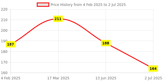 industrybuying.com RS PRO 5.08 mm Pitch 2 Way Pluggable Terminal Block, Plug, Free Hanging In Line, 2378444 rs pro Price History Graph from 4 Feb 2025 to 2 Jul 2025