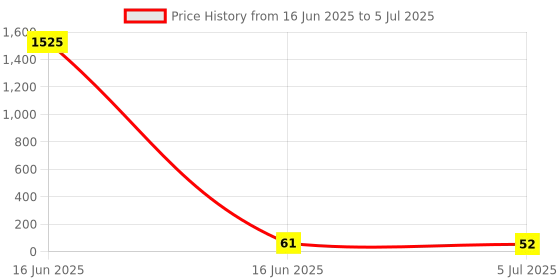 industrybuying.com RS PRO 5.08 mm Pitch 3 Way Pluggable Terminal Block, Header, Through Hole, 2378498 rs pro Price History Graph from 16 Jun 2025 to 5 Jul 2025