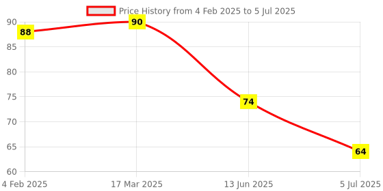 industrybuying.com RS PRO 5.08 mm Pitch 3 Way Pluggable Terminal Block, Header, Through Hole, 2378530 rs pro Price History Graph from 4 Feb 2025 to 5 Jul 2025
