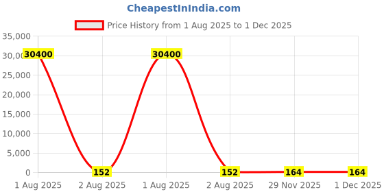 industrybuying.com RS PRO 5.08 mm Pitch 3 Way Pluggable Terminal Block, Plug, Free Hanging In Line, 2378431 rs pro Price History Graph from 1 Aug 2025 to 1 Dec 2025