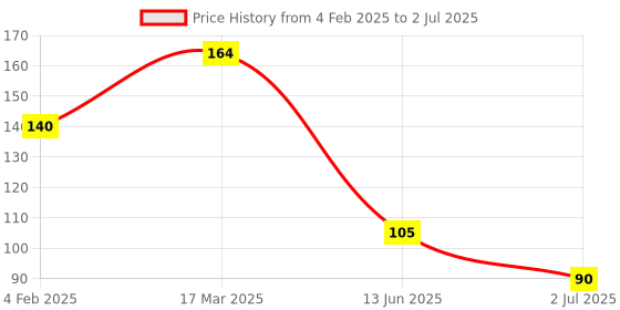 industrybuying.com RS PRO 5.08 mm Pitch 4 Way Pluggable Terminal Block, Header, Through Hole, 2378506 rs pro Price History Graph from 4 Feb 2025 to 2 Jul 2025