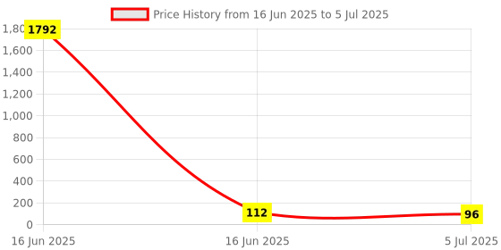 industrybuying.com RS PRO 5.08 mm Pitch 4 Way Pluggable Terminal Block, Header, Through Hole, 2378536 rs pro Price History Graph from 16 Jun 2025 to 5 Jul 2025