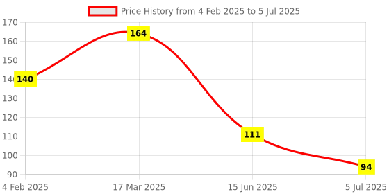 industrybuying.com RS PRO 5.08 mm Pitch 4 Way Pluggable Terminal Block, Header, Through Hole, 2378538 rs pro Price History Graph from 4 Feb 2025 to 5 Jul 2025