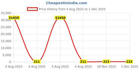 industrybuying.com RS PRO 5.08 mm Pitch 4 Way Pluggable Terminal Block, Plug, Free Hanging In Line, 2378435 rs pro Price History Graph from 4 Aug 2025 to 1 Dec 2025