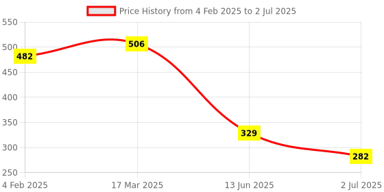 industrybuying.com RS PRO 5.08 mm Pitch 4 Way Pluggable Terminal Block, Plug, Free Hanging In Line, 2378436 rs pro Price History Graph from 4 Feb 2025 to 2 Jul 2025