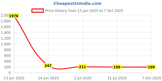 industrybuying.com RS PRO 5.08 mm Pitch 4 Way Pluggable Terminal Block, Plug, Free Hanging In Line, 2378452 rs pro Price History Graph from 13 Jun 2025 to 6 Oct 2025
