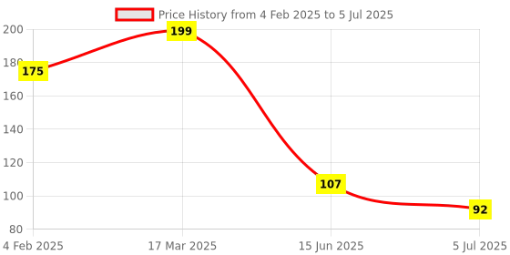 industrybuying.com RS PRO 5.08 mm Pitch 5 Way Pluggable Terminal Block, Header, Through Hole, 2378514 rs pro Price History Graph from 4 Feb 2025 to 5 Jul 2025