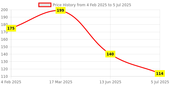 industrybuying.com RS PRO 5.08 mm Pitch 5 Way Pluggable Terminal Block, Header, Through Hole, 2378544 rs pro Price History Graph from 4 Feb 2025 to 5 Jul 2025