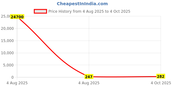 industrybuying.com RS PRO 5.08 mm Pitch 5 Way Pluggable Terminal Block, Plug, Free Hanging In Line, 2378439 rs pro Price History Graph from 4 Aug 2025 to 4 Oct 2025