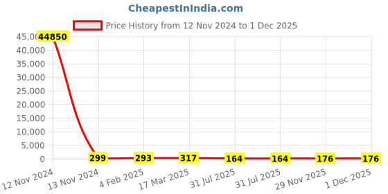 industrybuying.com RS PRO 5.08 mm Pitch 5 Way Pluggable Terminal Block, Plug, Free Hanging In Line, 2378455 rs pro Price History Graph from 12 Nov 2024 to 1 Dec 2025