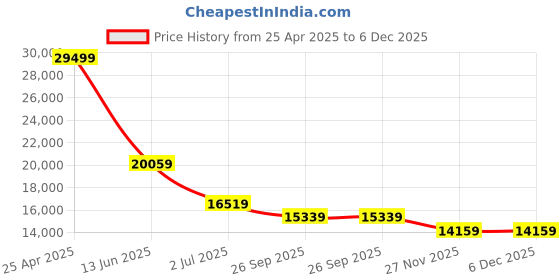industrybuying.com RS PRO 50.8mm(2 Inch) BSP 32 bar Stainless Steel Globe Valve Model No 4992616 rs pro Price History Graph from 25 Apr 2025 to 5 Dec 2025