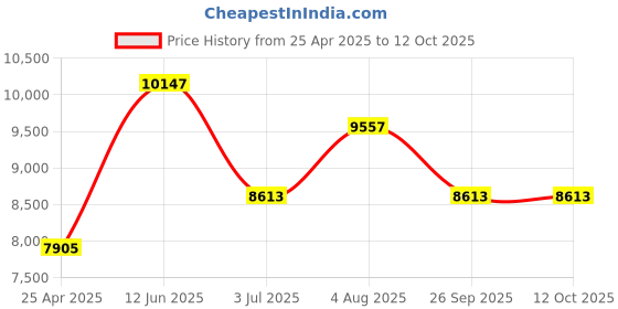 industrybuying.com RS PRO 50m Long Hose Protector, 11.5 - 16mm Hose Size Compatibility Model No 1860554 rs pro Price History Graph from 25 Apr 2025 to 11 Oct 2025