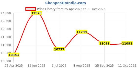 industrybuying.com RS PRO 50m Long Hose Protector, 11.5 - 16mm Hose Size Compatibility Model No 1860555 rs pro Price History Graph from 25 Apr 2025 to 10 Oct 2025