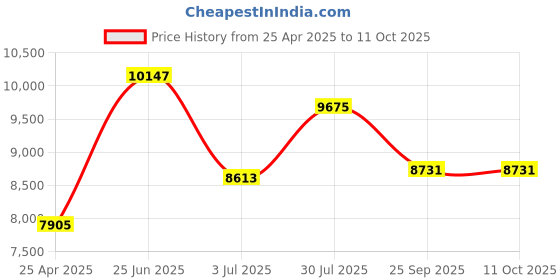 industrybuying.com RS PRO 50m Long Hose Protector, 11.5 - 16mm Hose Size Compatibility Model No 1860563 rs pro Price History Graph from 25 Apr 2025 to 11 Oct 2025