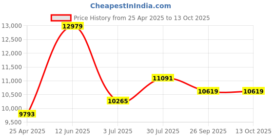 industrybuying.com RS PRO 50m Long Hose Protector, 11.5 - 16mm Hose Size Compatibility Model No 1860574 rs pro Price History Graph from 25 Apr 2025 to 13 Oct 2025