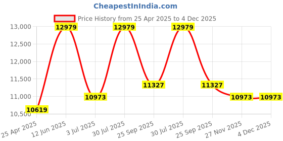 industrybuying.com RS PRO 50m Long Hose Protector, 11.5 - 16mm Hose Size Compatibility Model No 1860575 rs pro Price History Graph from 25 Apr 2025 to 4 Dec 2025