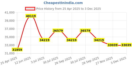 industrybuying.com RS PRO 50m Long Hose Protector, 12 - 19mm Hose Size Compatibility Model No 1860585 rs pro Price History Graph from 25 Apr 2025 to 2 Dec 2025