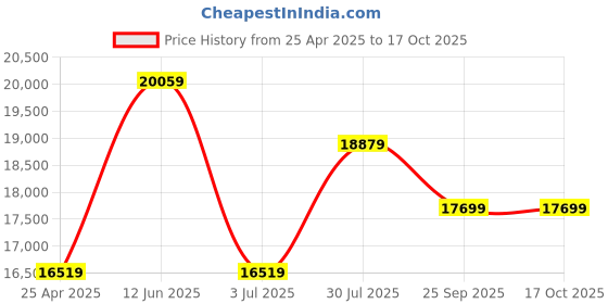 industrybuying.com RS PRO 50m Long Hose Protector, 20 - 25mm Hose Size Compatibility Model No 1860557 rs pro Price History Graph from 25 Apr 2025 to 15 Oct 2025
