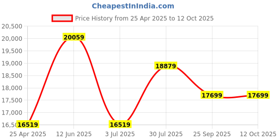 industrybuying.com RS PRO 50m Long Hose Protector, 20 - 25mm Hose Size Compatibility Model No 1860567 rs pro Price History Graph from 25 Apr 2025 to 12 Oct 2025
