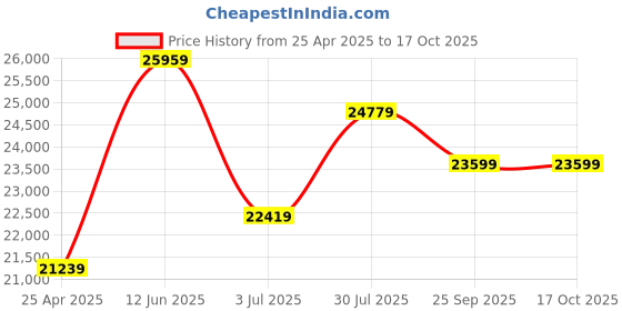 industrybuying.com RS PRO 50m Long Hose Protector, 25 - 32mm Hose Size Compatibility Model No 1860568 rs pro Price History Graph from 25 Apr 2025 to 16 Oct 2025