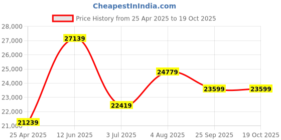 industrybuying.com RS PRO 50m Long Hose Protector, 25 - 32mm Hose Size Compatibility Model No 1860578 rs pro Price History Graph from 25 Apr 2025 to 17 Oct 2025