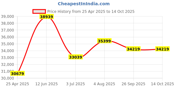 industrybuying.com RS PRO 50m Long Hose Protector, 32 - 40mm Hose Size Compatibility Model No 1860559 rs pro Price History Graph from 25 Apr 2025 to 14 Oct 2025