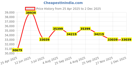 industrybuying.com RS PRO 50m Long Hose Protector, 32 - 40mm Hose Size Compatibility Model No 1860569 rs pro Price History Graph from 25 Apr 2025 to 2 Dec 2025