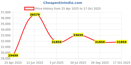 industrybuying.com RS PRO 50m Long Hose Protector, 32 - 40mm Hose Size Compatibility Model No 1860579 rs pro Price History Graph from 25 Apr 2025 to 16 Oct 2025