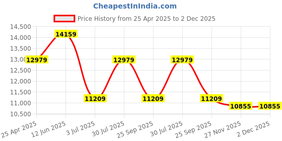 industrybuying.com RS PRO 50m Long Hose Protector, 8 - 12mm Hose Size Compatibility Model No 1860584 rs pro Price History Graph from 25 Apr 2025 to 2 Dec 2025