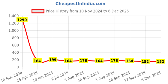 industrybuying.com RS PRO 50ml PP Wide Neck Storage Bottle, 1793701 rs pro Price History Graph from 10 Nov 2024 to 6 Dec 2025