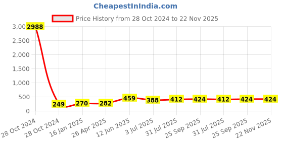 industrybuying.com RS PRO 50mm Anti Vibration Mat 20psi EVA Foam +80°C -30°C 50 x 50mm 22mm, 2035164 rs pro Price History Graph from 28 Oct 2024 to 21 Nov 2025