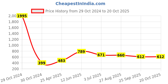 industrybuying.com RS PRO 50mm Cutting Length Jigsaw Blade, Pack of 5 Model No 7999392 rs pro Price History Graph from 29 Oct 2024 to 18 Oct 2025