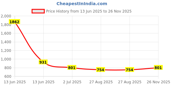 industrybuying.com RS PRO 50Ω Straight Bulkhead Mount TNC Connector Bulkhead Fitting jack, 136875 rs pro Price History Graph from 13 Jun 2025 to 26 Nov 2025