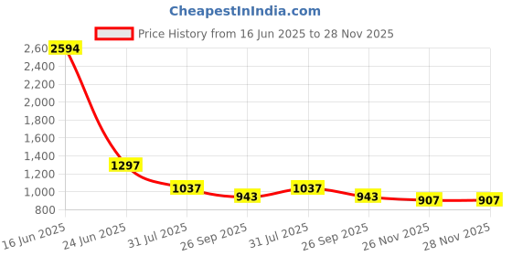 industrybuying.com RS PRO 50Ω Straight Bulkhead Mount TNC Connector Bulkhead Fitting jack RG58/U, 136847 rs pro Price History Graph from 16 Jun 2025 to 28 Nov 2025