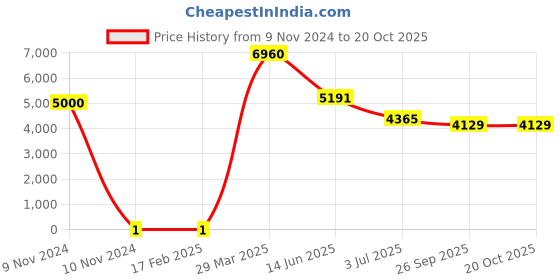 industrybuying.com RS PRO 51 Ω Carbon Film Resistor 0.25 W ±5%, 7397354 rs pro Price History Graph from 9 Nov 2024 to 20 Oct 2025