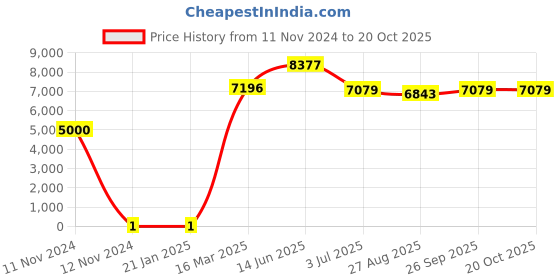 industrybuying.com RS PRO 510 Ω Carbon Film Resistor 0.25 W ±5%, 7397433 rs pro Price History Graph from 11 Nov 2024 to 20 Oct 2025